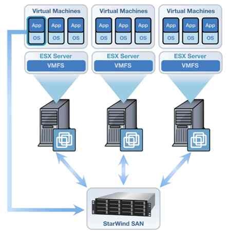 Virtualisation. The use of a Storage area Network (SAN) is a popular choice of physical device as it pools storage from a number of hard drives.